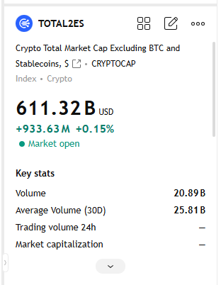 YieldFarming247's tweet photo. Even though this is bullish for crypto liquidity, volumes are still lagging while the markets slowly head upwards with $BTC ranging around 64k for majority of the day

Numbers for the day well below the 30 day average:
Volumes at 20.89 BLN
and
Alts valuations at 611 BLN https://t.co/o6TW6Q6dIR