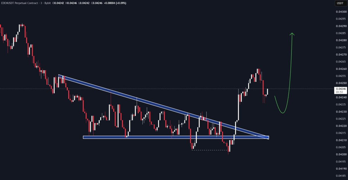 IamBTCT's tweet photo. #EDEN/USDT

Next expected move.📈 https://t.co/WEzPFS0GFM