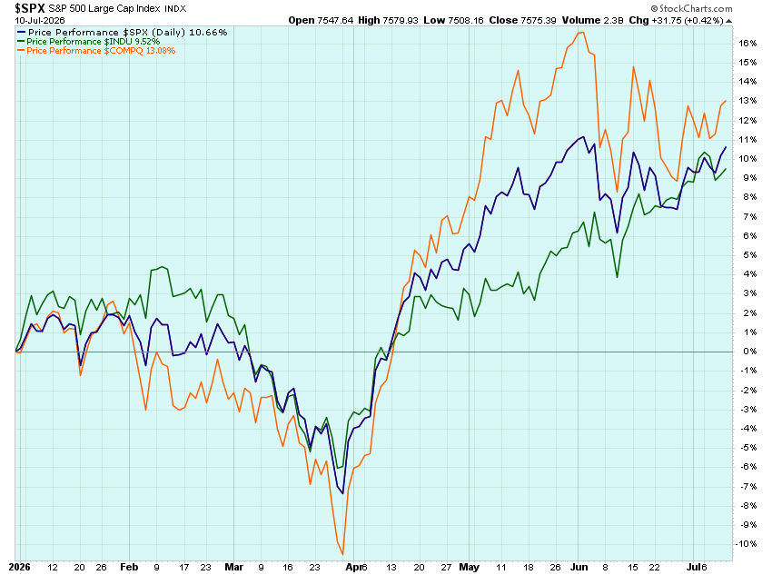 OMillionaires's tweet photo. YTD Performance:
📈S&P: +10.66%
📈Nasdaq: +13.08%
📈Dow: +9.52%
📈Small Caps: +20.74%
🥇Gold: -4.69%
🛢️Oil: +24.46%
💵US Dollar: +2.73%
₿ Bitcoin: -26.71%
#YTDPerformance $SPY $QQQ $DIA $SPX #GOLD $GLD #Bitcoin $BTCUSD $IWM $RUT $USD https://t.co/BSWfuxzY56