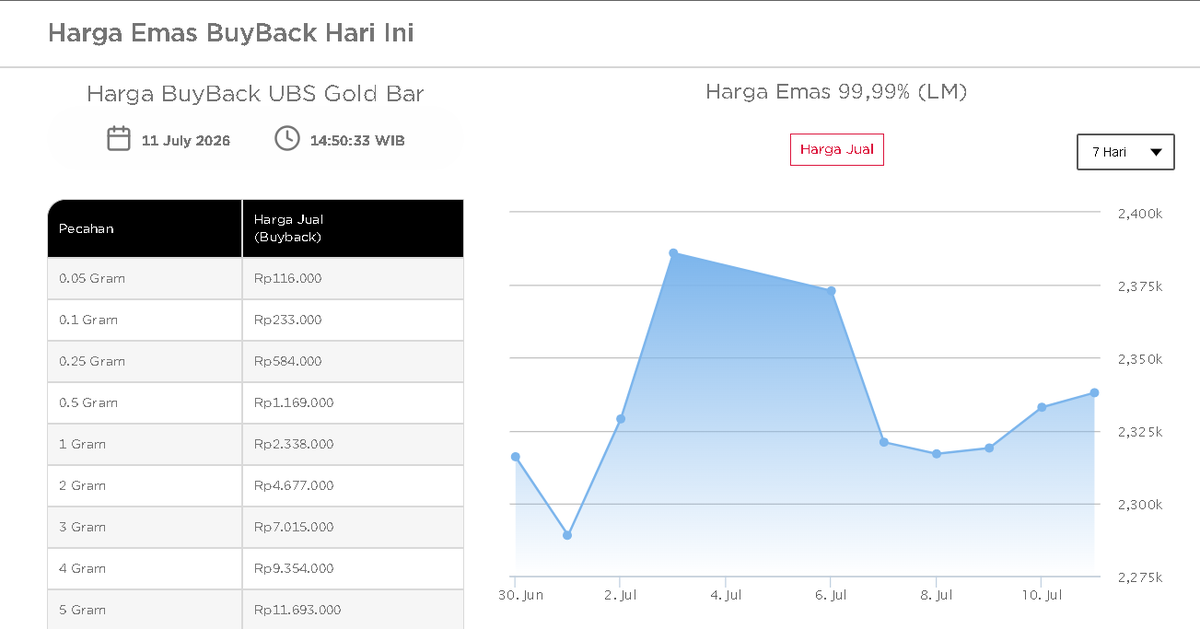 YughaPputra's tweet photo. Hai warga X
Mau jual emas LM (Antam/UBS)tapi butuh uang cepet buat cashout hari ini? 🤔
Warga Bandung &amp; sekitarnya, merapat dulu. Dibanding kegunting harga buyback resmi yang lagi turun, mending lepas ke aku. Diijamin dapet harga DI ATAS buyback resmi.

Cek harga👇✨ https://t.co/TcaX1UTQAG
