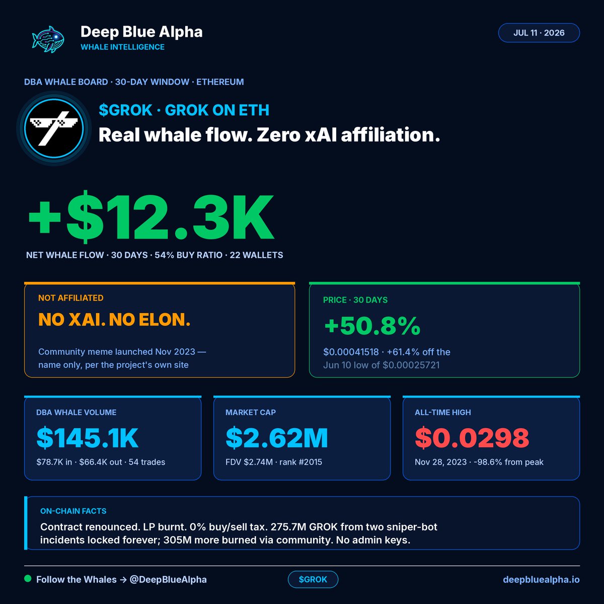 DeepBlueAlpha's tweet photo. $GROK isn't xAI's Grok. It never was. The token launched on Ethereum in November 2023, borrowing a name — its own site says so directly: "not affiliated with xAI or Elon Musk."

What's real: DBA tracked 22 whale wallets making 54 trades over the last 30 days — $78.7K in, $66.4K out, net +$12.3K, a 54% buy ratio.

Price is up 50.8% over 30 days, now $0.00041518, still 98.6% below its November 2023 high of $0.0298. Market cap sits at $2.62M, FDV $2.74M.

Contract renounced, LP burnt, 0% buy/sell tax, no admin keys. 275.7M GROK from two launch-day sniper-bot incidents locked forever; 305M more burned by the community.

@grokmemecto · Follow @DeepBlueAlpha for more.

Community request: @DoNotTemptation