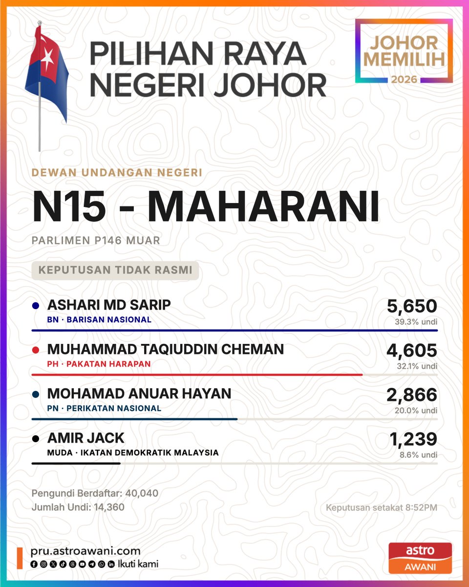 501Awani's tweet photo. KEPUTUSAN TIDAK RASMI PRN JOHOR: Kerusi N15 MAHARANI belum diisytihar. 

ASHARI MD SARIP (BN) mendahului setakat jam 8:52PM.

Keputusan penuh: https://t.co/ev4y6NALF1

#PRNJohor #JohorMemilih #AWANInews https://t.co/f87DkDiwkb