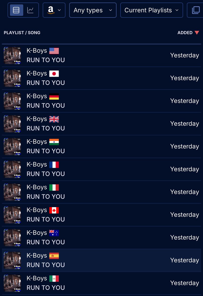 AHOF_N_America's tweet photo. AHOF's "RUN TO YOU" has been added to AMAZON Music's K-Boys playlist in 11 countries! This is the first time an AHOF song is added to an editorial playlist on Amazon Music.

K-Boys is an official Amazon-curated playlist on KPop male groups reflecting current trending releases and new discoveries. Being added is a good exposure because it means, Amazon is actively recommend it to KPOP listeners browsing the category.

🇺🇸 United States #2
🇯🇵 Japan #3
🇩🇪 Germany #2
🇬🇧 United Kingdom #2
🇮🇳 India #2
🇫🇷 France #2
🇮🇹 Italy #2
🇨🇦 Canada #2
🇦🇺 Australia #2
🇲🇳 Mongolia #2
🇲🇽 Mexico #2

 #아홉   #AHOF  
#RUN_TO_YOU 
@AHOF_official