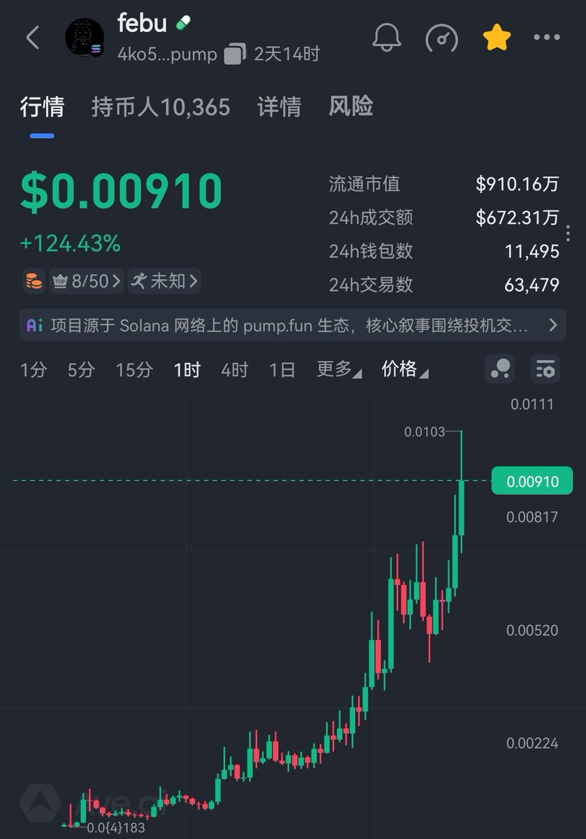 TCBTCN's tweet photo. febu上ave热门榜一后突破了10m！ https://t.co/nraDUNrghu