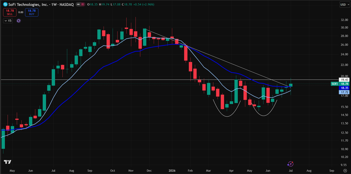 AetherVoyager's tweet photo. $SOFI  higher weekly closes for last 5 weeks. Close above 19.5 could take this to space. https://t.co/vUAQYdEpsp