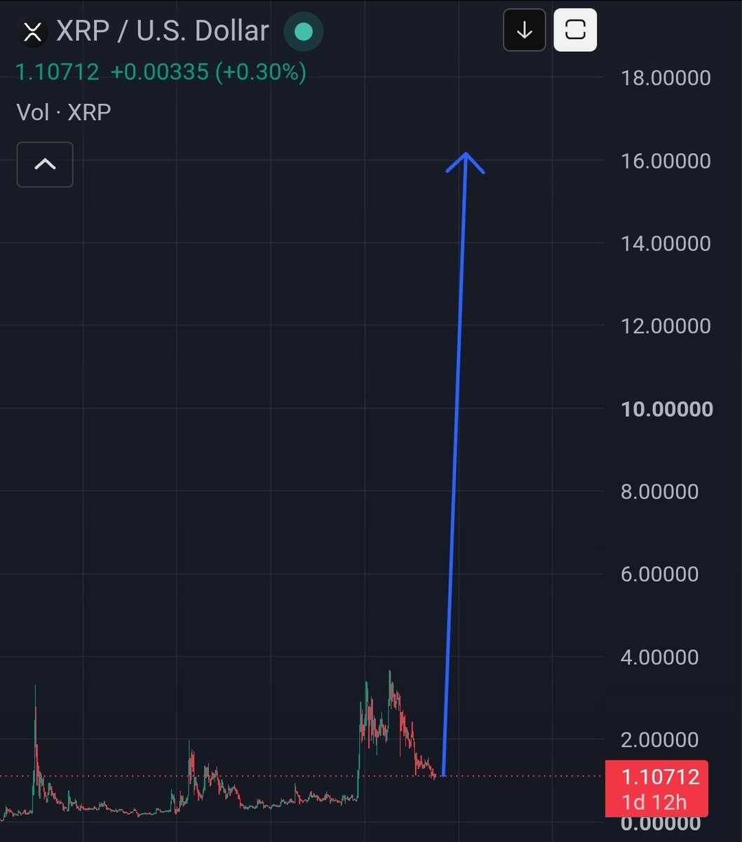 KingKaranCrypto's tweet photo. Everyone complains about $XRP sideways action today.

Tomorrow they'll call it the greatest accumulation opportunity in crypto.

By the time the chart confirms it, you've already missed the move. https://t.co/qfQTZfh2yi