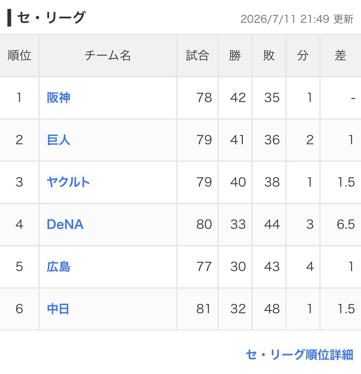 magigo33g's tweet photo. 横浜はやっぱり敗北が似合う！
横浜はやっぱり情けない成績が似合う！！
横浜はやっぱりBクラスが似合う！！！
横浜のYは弱いのY❗️
ベイスターズのBはBクラスのB❗️
借金11で4位、負け犬のDNAが、受け継がれてるね！笑
チーム名もDeNAだもんなwwwwwww https://t.co/QgeIKxUGMz