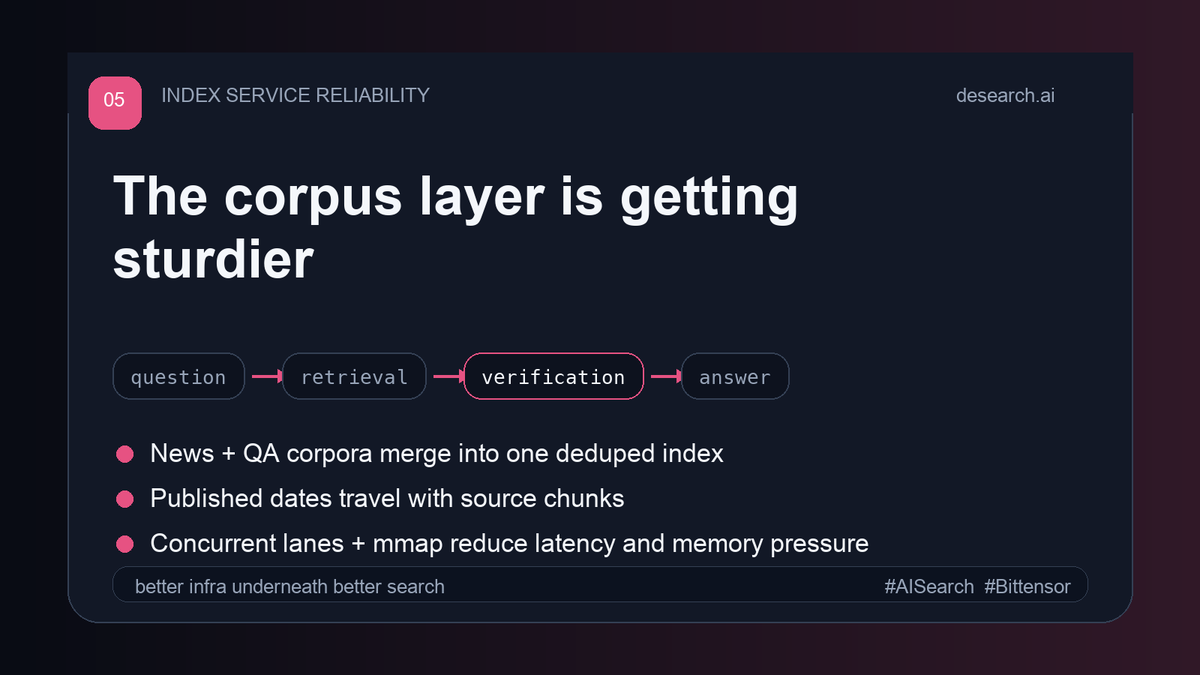 desearch_ai's tweet photo. The SN22 corpus layer is getting sturdier.

Recent index-service work merges corpora, carries published dates into source chunks, runs query lanes concurrently, and reduces memory pressure with mmap.

Better infra underneath better search.

#Desearch #Bittensor https://t.co/MQQOwaBXkn