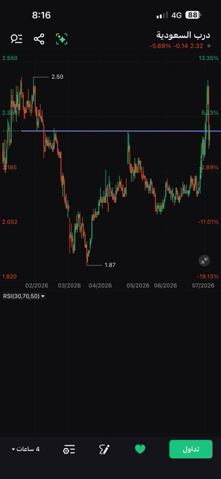 Dondhotshot's tweet photo. #درب 
تحديث اغلق 2.32 
غداً تجاوز 2.33 يبدع مجدداً
تذكر ان الوقف كسر 2.24 باغلاق 
والسهم تم طرحه عند 2.22 وحقق 2.49 
يعني اعطى 12% من الطرح خلال كم يوم
الان حقه يجني ربح https://t.co/XzI0w6koHS