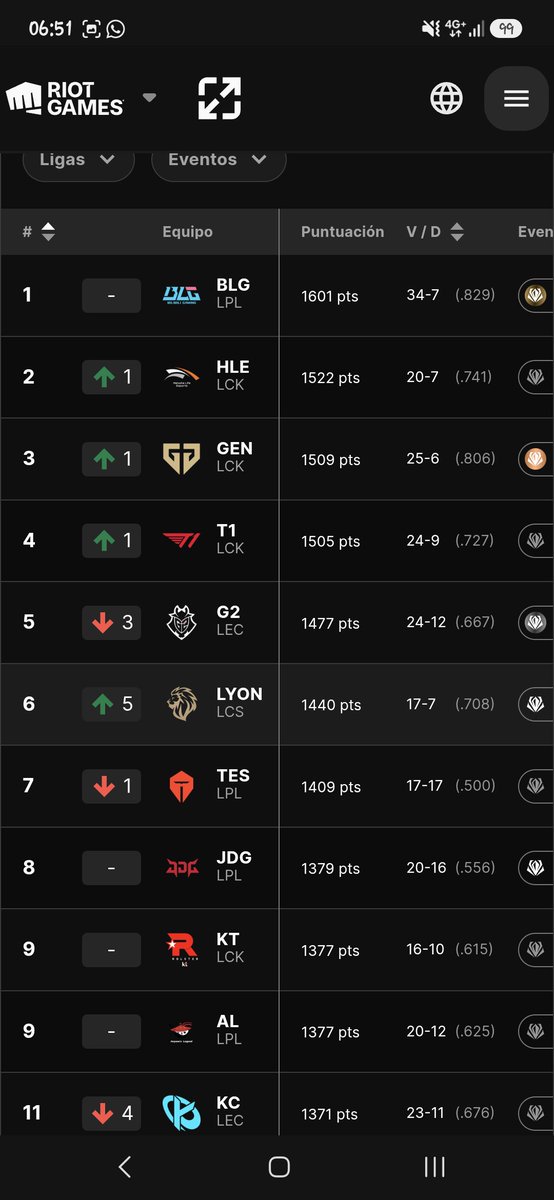 Saint_asmita's tweet photo. @LyonLATAM @LCSOfficial @lolesports @lolesportsla Cabeza arriba chingao, cuando comenzó el MSI estábamos por el top 23 en el power ranking, yo lo dije, a pesar de ese 3-0 vs BLG se le peleo, somos Top 3 y estamos Top 5 en el power ranking global, arriba esa frente y vamos con todo para ese triple campeonato de la LCS #GoLyon https://t.co/WHxmPOMzPm