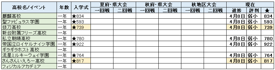 Redeyes32160213's tweet photo. 【 #にじ甲2026 】にじさんじ甲子園2026

7/11分
さんさんいえろー高校
入学
 ★817（山本由伸ゲット)

抜刀高校
入学
 ★739（石川雅規ゲット) https://t.co/UTGo9T2B8Z