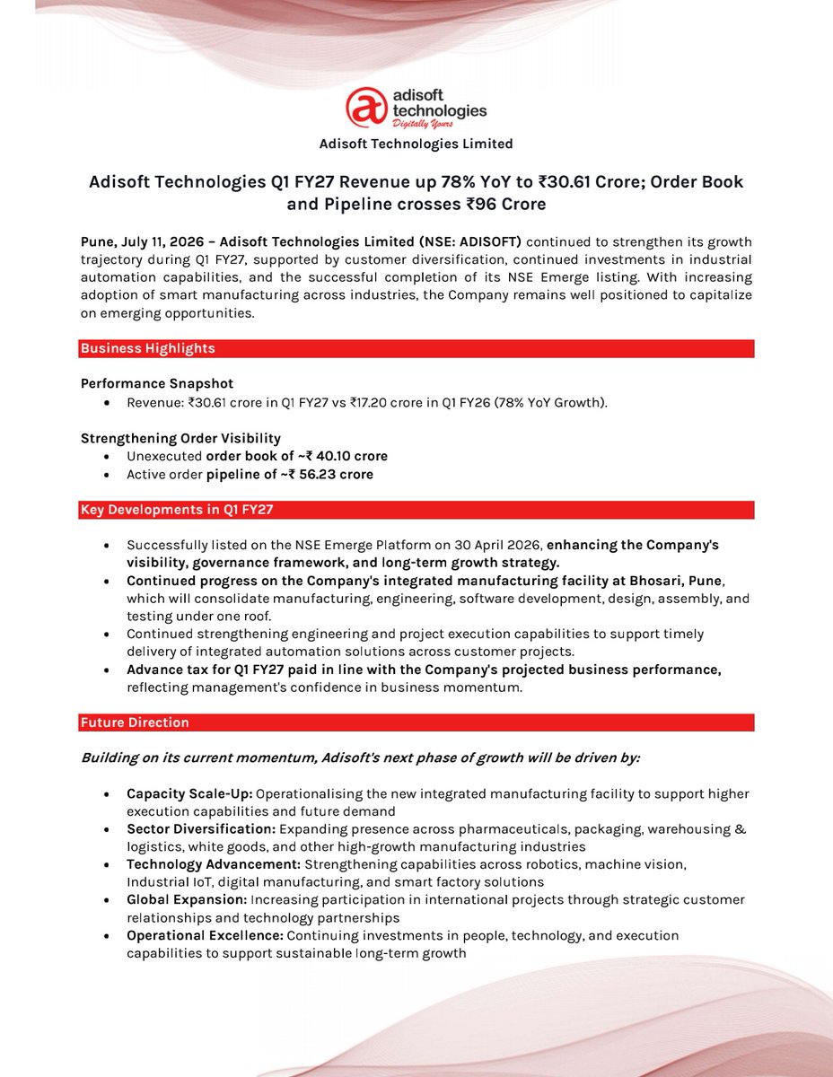 nileshkurhade's tweet photo. 📌 Adisoft Technologies Limited informed the exchange about Q1 FY27 revenue of ₹30.61 crore, representing 78% YoY growth. The company reported an unexecuted order book of ~₹40.10 crore and an active order pipeline of ~₹56.23 crore. #SME #ADISOFT 📈🚀 https://t.co/OXzTpIfl74