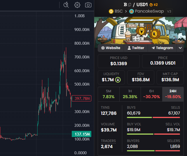 Yuta100x's tweet photo. $B on BNB went 700+ million. This is the OG $R on Robinhood

0x14aaff2e9d9d04408021ac509b285b0bc5069695 https://t.co/EMgmWLSuCV