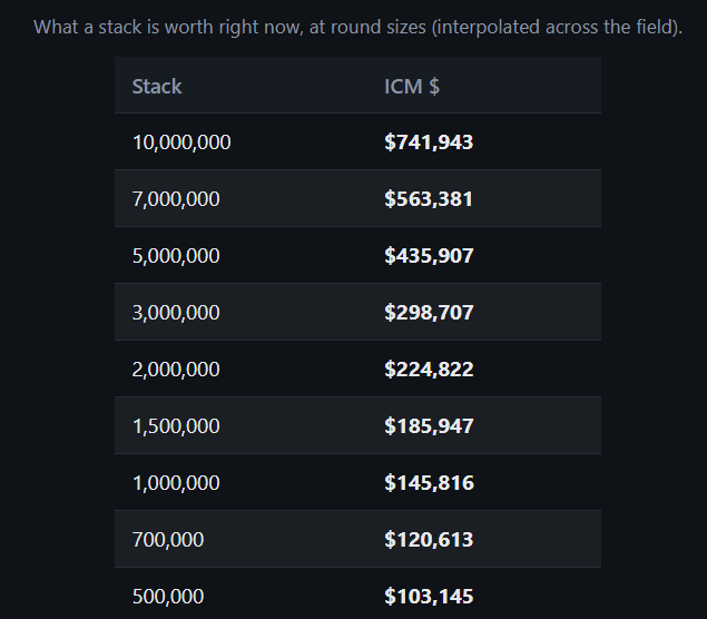 MTT_DB's tweet photo. and what a stack is worth right now, at round sizes (interpolated across the field).
#PokerAnalytics https://t.co/Yf8DIGvA8n