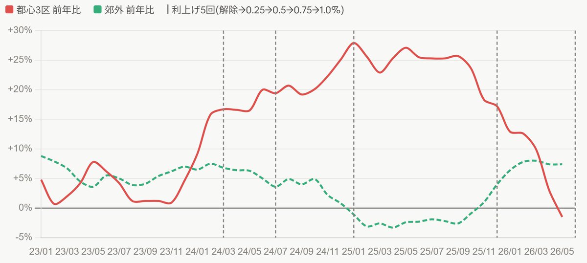 soramame_kusa's tweet photo. Fableに出させた都心と郊外の比較、中々示唆に富むデータ出てきた https://t.co/ZivFNJ6H23