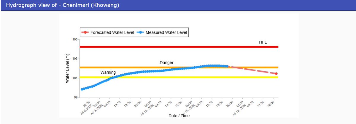 CWCOfficial_FF's tweet photo. River #Buridehing at #Chenimari in #Dibrugarh district of #Assam continue to flow in SEVERE SITUATION. At 18:00 hrs,it was flowing at level of 102.23m which is 0.12m above Danger Level.
@ndmaindia
@NDRFHQ
@DoWRRDGR_MoJS
@CWCOfficial_GoI
@ICRER_MHA
@sdma_assam https://t.co/NPMnoHiOVI