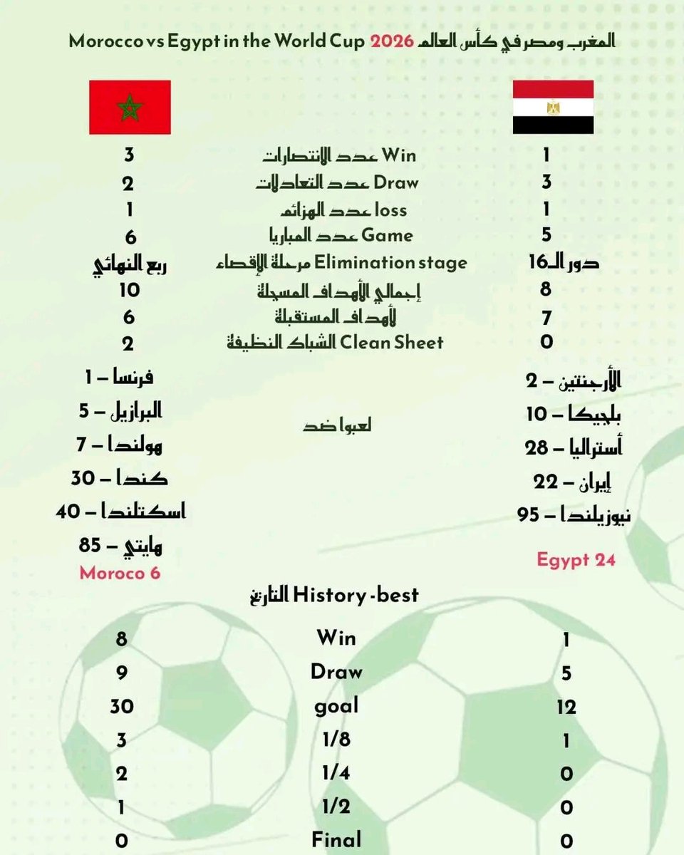 YoubEssah's tweet photo. لعشاق المقارنات 🤷‍♂️
المنتخب المصري و المنتخب المغربي في كأس العالم 2026
#مصر #المغرب #كاس_العالم_٢٠٢٦ https://t.co/A6dN7PJ3aj