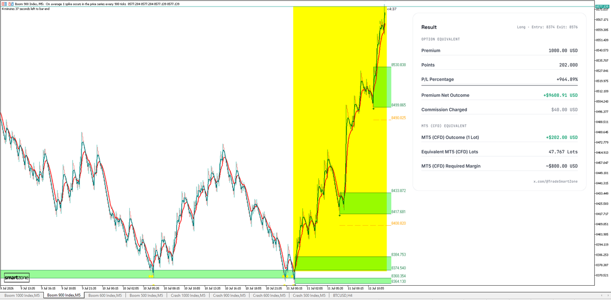 TradeSmartZone's tweet photo. #Deriv B900 PROFIT - What a beautiful +964% trade for those using the indicator and taking the entry. https://t.co/bnD1GPymdg