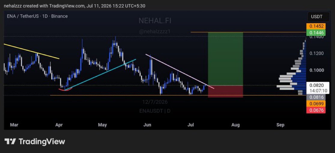 MarkstanleyQ's tweet photo. $ENA is breaking out hard. Momentum is building, and the bulls are taking control. 🔥📈 https://t.co/erYshqfwUV