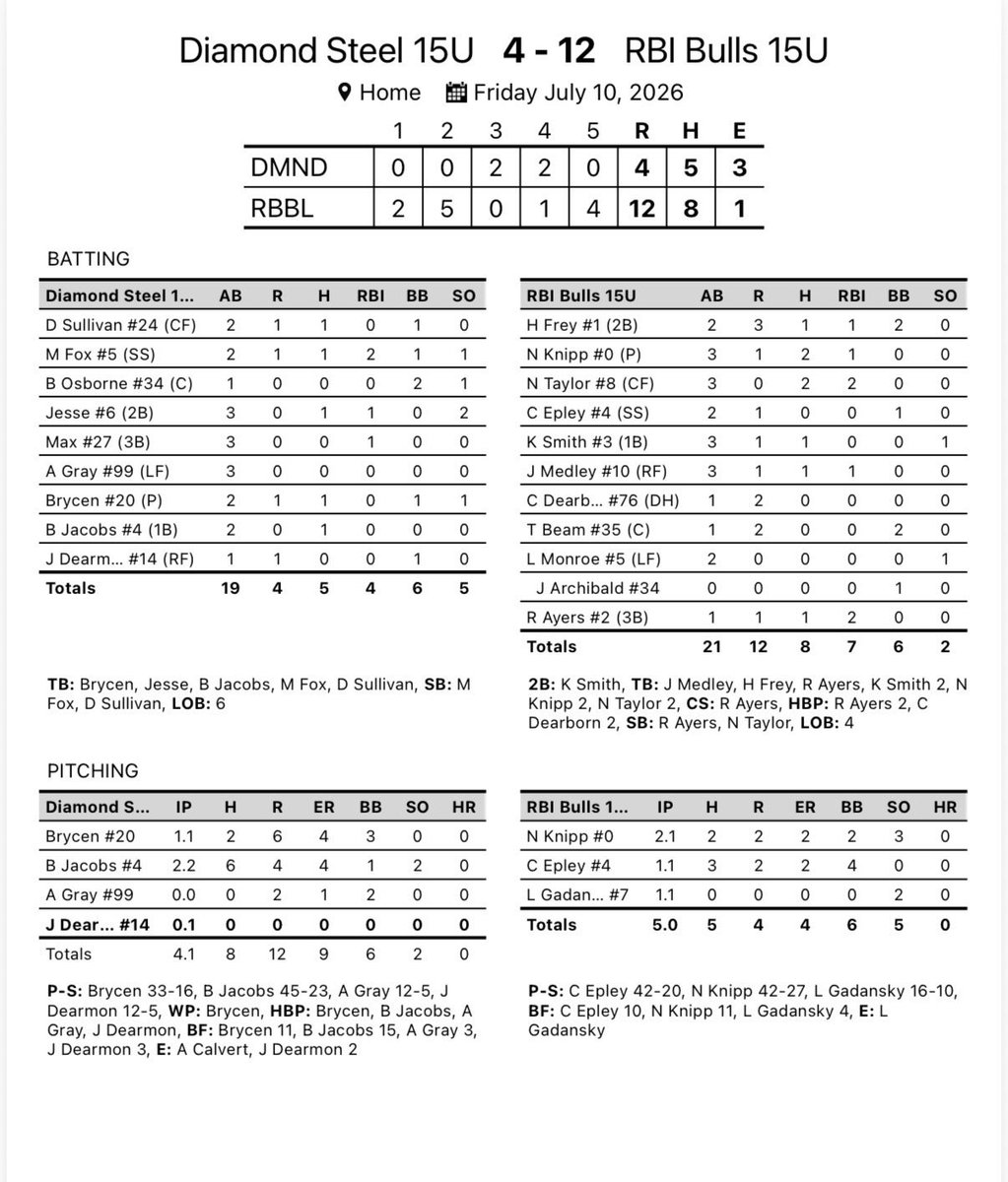 RbiGold's tweet photo. @PGYouthBB MSWS Game 2:
Better energy better results
@rbibullsbaseba1 
Frey 1-2|RBI @HaydenFreyBulls @DeSalesBBall 
Knipp 2-3|RBI @NateKnipp29 @BEbaseball 
Taylor 2-3|2RBI @NolanTaylor08 @duPontManualBSB 
Medley 1-3|RBI @JCMedley10 @DeSalesBBall 
Ayers 1-1|2 RBI @DeSalesBBall https://t.co/reVfQG1QQ4