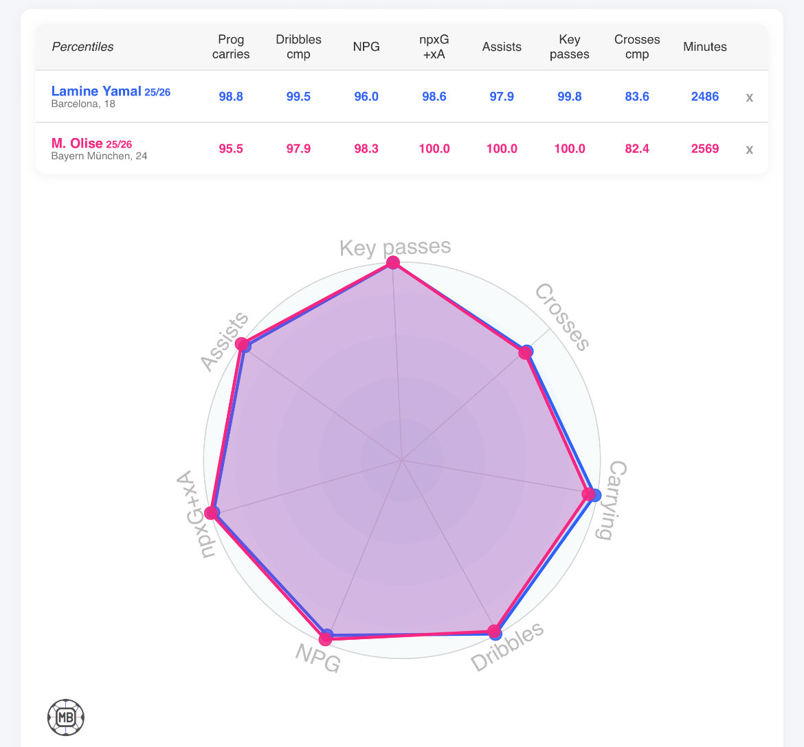 The_Lazy_Nerd's tweet photo. Now someone will say the data lacks nuance because someone’s graph has a similar shape to Yamal

They don’t understand that this is ranking not rating

Being 99th percentile is infinitely more than 89th

let’s appreciate this

Two of the best talents in the world 

Incredible https://t.co/YxnV1dquWs