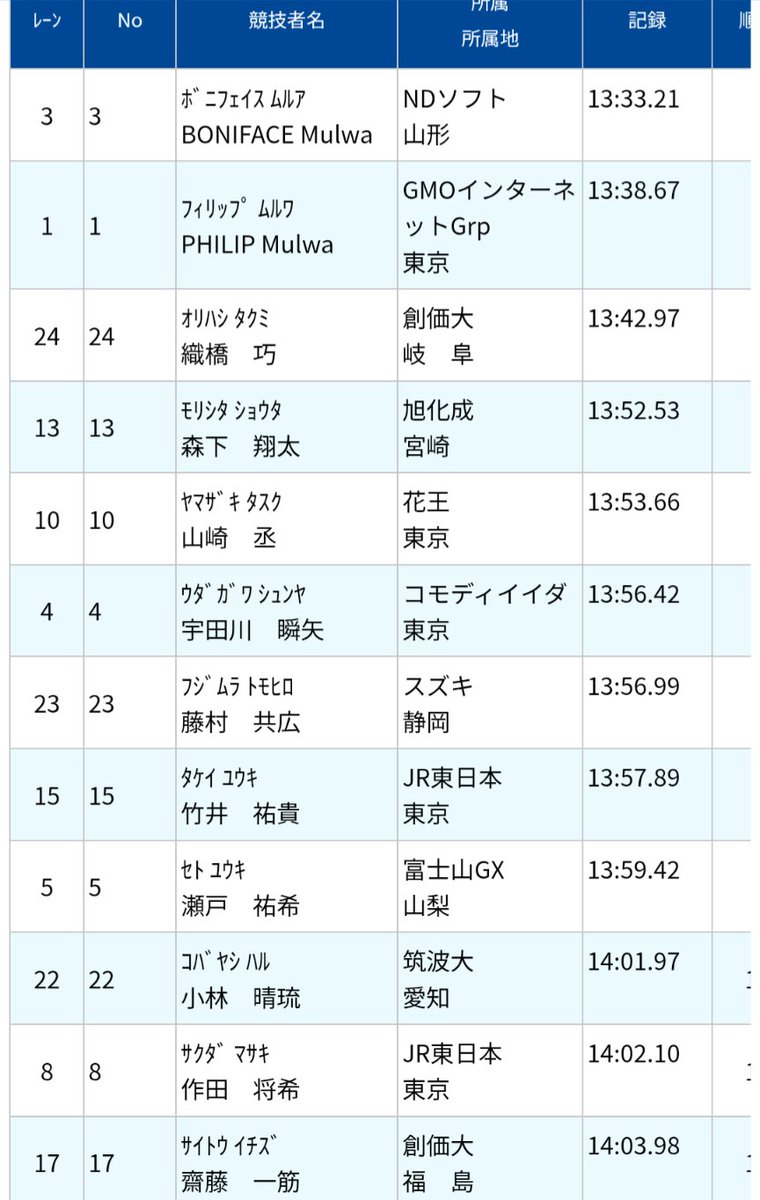 AizawaY4649's tweet photo. コモディイイダ陸上競技部

ホクレン北見大会
5000mＢ組 
宇田川瞬矢選手
6着 13.56.42  シーズン初レース

ご声援ありがとう御座いました。 https://t.co/YHijtAisV5