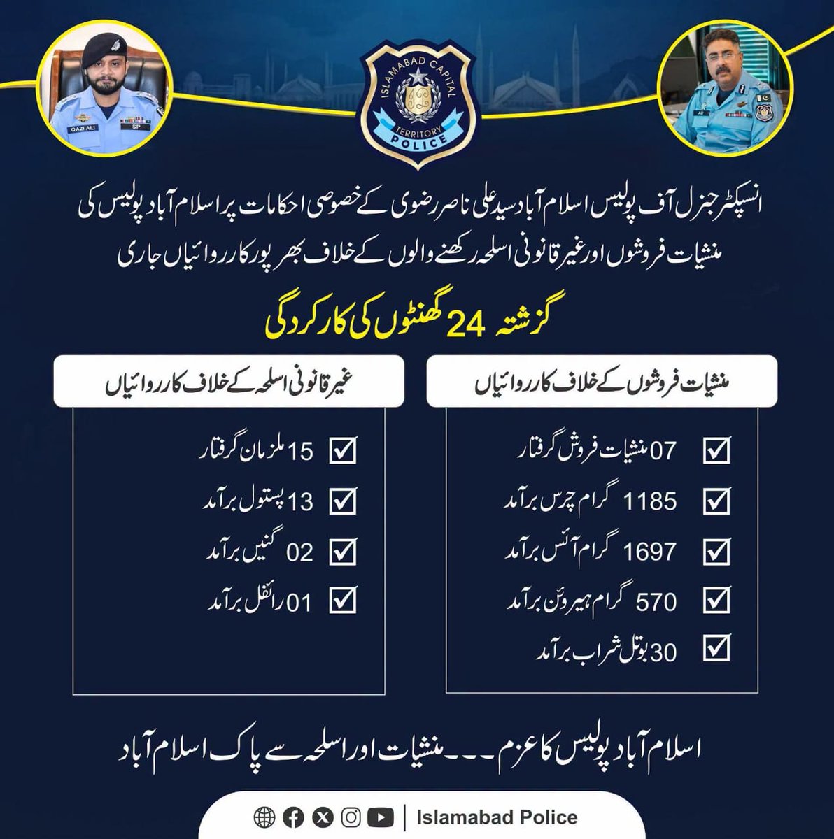 Masher79442's tweet photo. Islamabad Police carried out effective operations against drug dealers and illegal weapons during the last 24 hours, reaffirming its commitment to public safety and law enforcement.

#WeRIslamabadPolice #CapitalPeacePulse
@ICT_Police https://t.co/XUCGgE6mIK