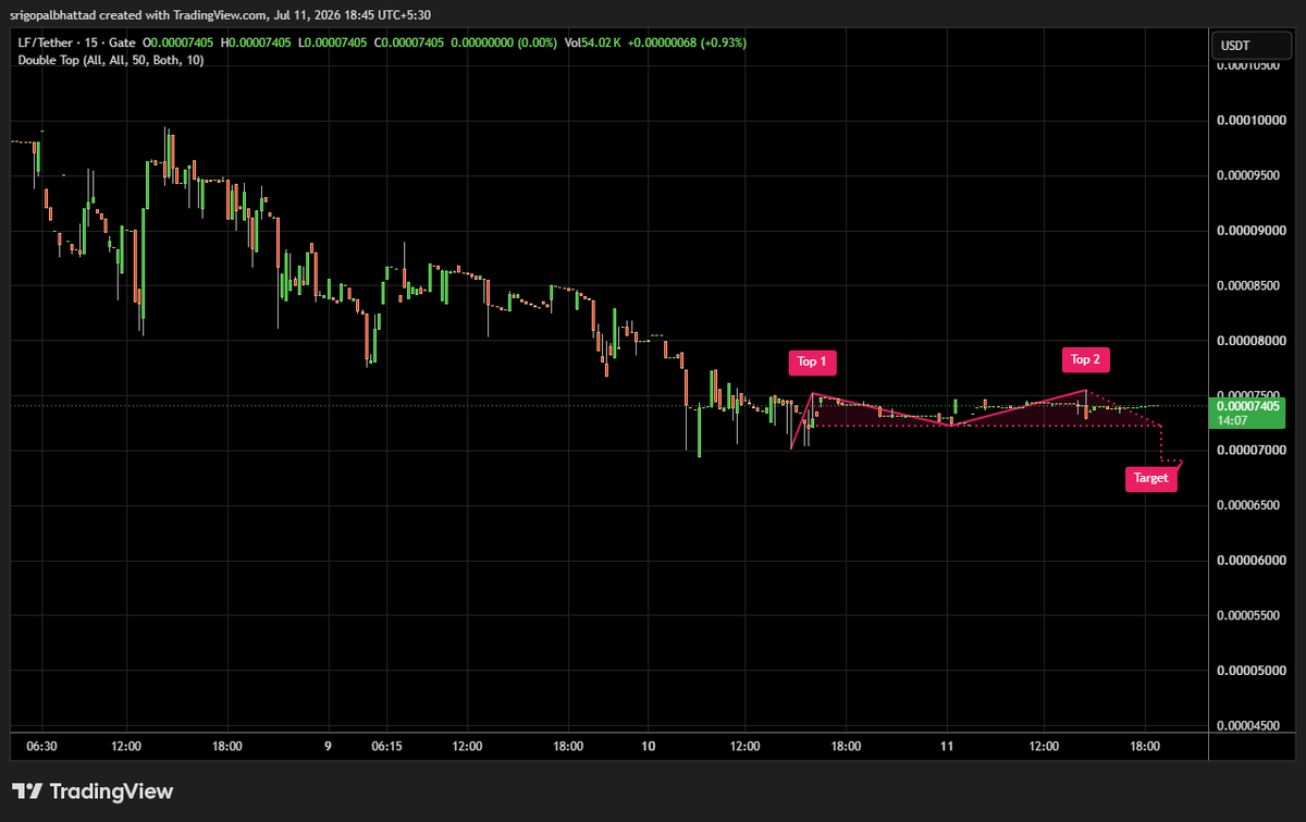 cryptowithgopal's tweet photo. $LF Technical Analysis 📊

$LF is showing a Double Top formation on the 15-minute chart after failing to break resistance twice. 👀 Sellers have stepped in at the same level, suggesting bullish momentum is weakening and a short-term pullback could be developing.

A break below the neckline support would confirm the bearish pattern and could accelerate downside momentum toward the projected target. 📉 However, if buyers reclaim the recent highs with strong volume, the setup would be invalidated and bulls could regain control.

Keep a close eye on the neckline—this level will likely decide the next directional move. 🔥

$LF $LFUSDT #LF #Crypto #Altcoins #TechnicalAnalysis #CryptoTrading