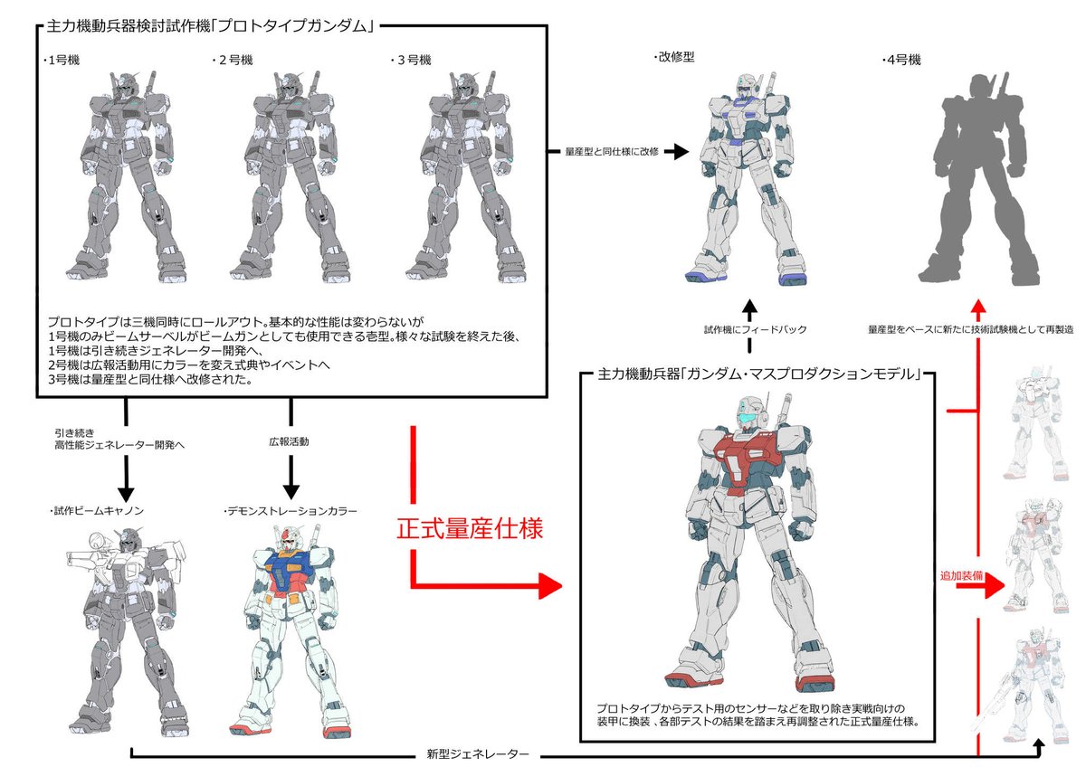 takatakaleaf's tweet photo. 先日のガンダム、

宇宙世紀とは別な世界で順当にガンダムを量産兵機として開発していく世界な妄想です。

なのでガンダムはあくまで諸々検討用の試作機であって、最終量産仕様のジムの方が性能が優れているという感じなのです！
（奪われたりも多分しない…！） https://t.co/EsNXdTZ8Qh