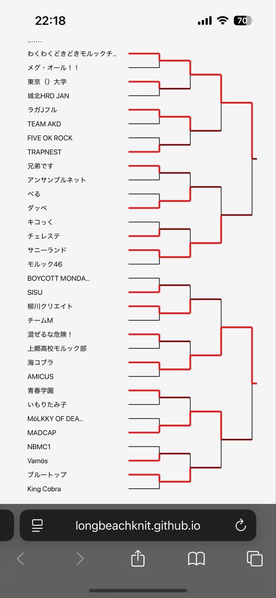 YC_MollkyClub's tweet photo. モルマニ川崎。決勝トーナメント3回戦で準優勝チームにフルセットの末に敗戦。難易度の高くない上がり目を外したのが悔やまれる…。
対戦頂いた皆さんありがとうございました！ https://t.co/fNUtE8EU7p