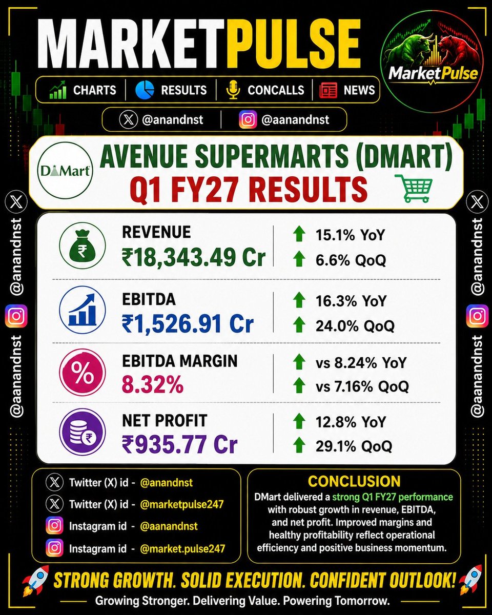 anandnst's tweet photo. #Dmart Q27 Results
#Results #result #earnings #earning #concall #concalls https://t.co/xrAjaaNFkt