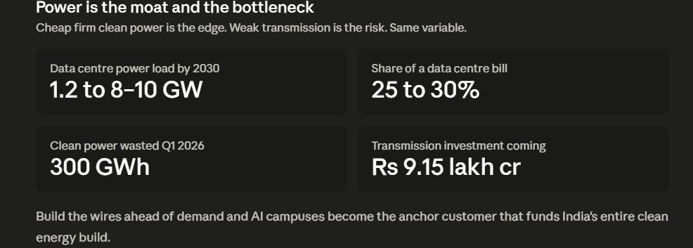 i_Dev_Agarwal's tweet photo. Power is the real moat and the real bottleneck. It is 25 to 30% of a data centre bill. India wasted 300 GWh of clean power in early 2026 as the wires could not carry it. Fix transmission first and AI demand funds the whole clean energy build worth 9.15 lakh crore. https://t.co/FaeXvWWjg8