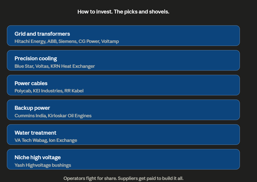 i_Dev_Agarwal's tweet photo. How to invest. There is no clean listed AI stock in India, so buy the picks and shovels. Grid and transformers. Cooling. Cables. Gensets. Water. Operators fight over market share. Suppliers simply get paid to build all of it. The quiet compounding trade.

None are reco. https://t.co/5VqfzHkI37