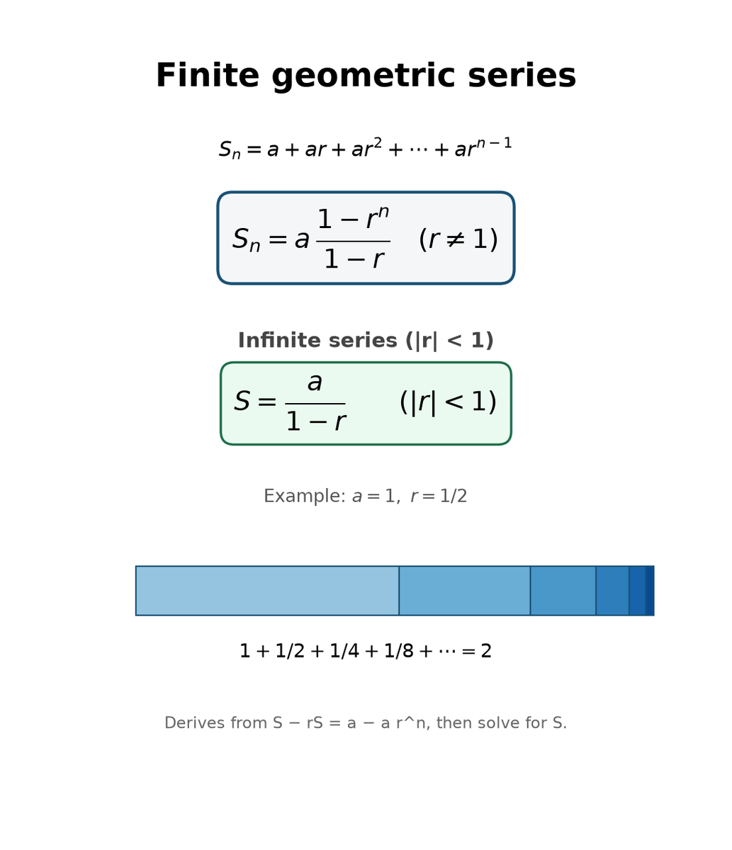 matharium's tweet photo. A geometric series multiplies each term by a fixed ratio r.

The sum of the first n terms is

S_n = a (1 − r^n) / (1 − r)   for r ≠ 1.

If |r| < 1 the infinite sum converges to S = a / (1 − r). Classic example: 1 + 1/2 + 1/4 + 1/8 + … = 2.

Present-value calculations in finance, repeating decimals, and fractal measures all rest on this sum.