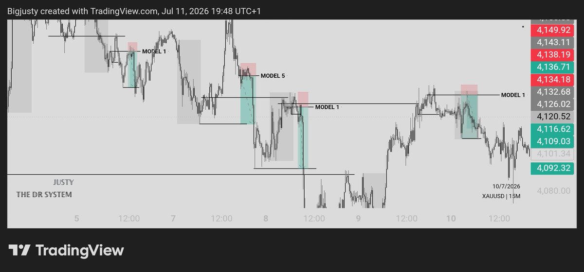 onGod00123's tweet photo. Decided to backtest last week price action on XAU using THE DR SYSTEM MODELS, i was wowed after seeing this guys...

One sell on Mon, another on Tue, one on Wed and last one on Fri, using only MODELS (1,3 and 5). Those are my favorite models for now.

@tradewithdrfx sabi... https://t.co/R4G16k5HkH