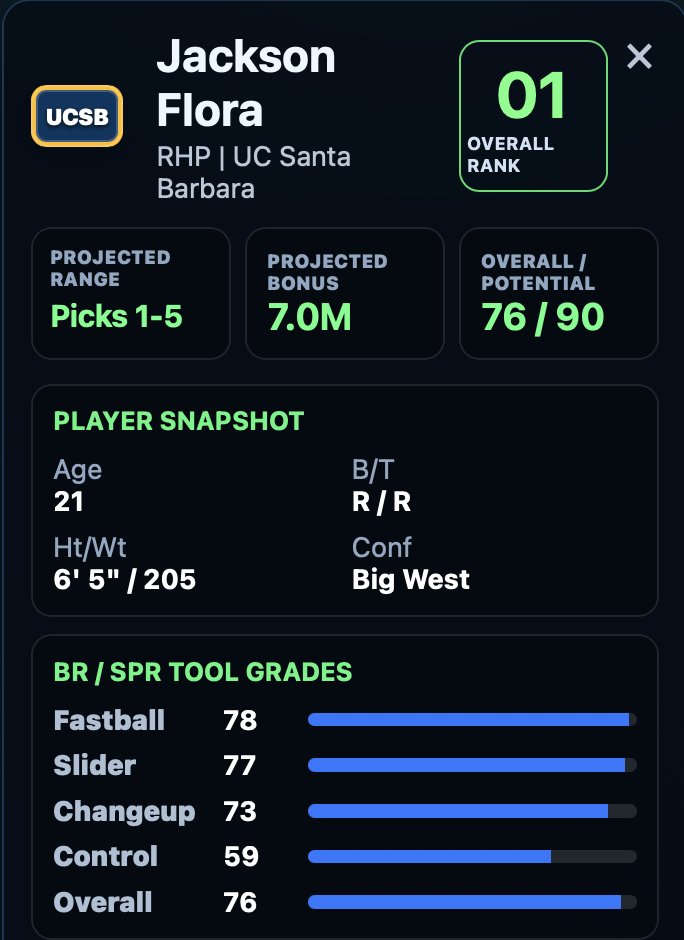 BatterRating's tweet photo. 4. Giants: Jackson Flora, RHP, UC Santa Barbara (#1 BR)
5. Pirates: Derek Curiel, OF, Louisiana State (#14 BR)
6. Royals: Zion Rose, OF, Louisville (#8)
https://t.co/QXkh1Lyynq
#mlb #baseball #amatuerdraft #mlbdraft #draft #college #hsbaseball #batterrating #startingpitcherrating