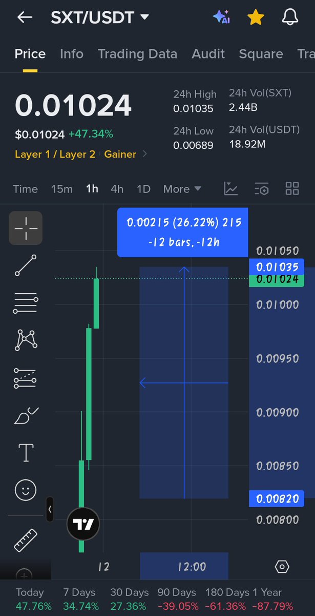 Muhammadamo00's tweet photo. $SXT 26% up and ruling top 1 gainer on #binance top gainers!💥🚀
What a banger call!🤑 https://t.co/0e1nlapSXo