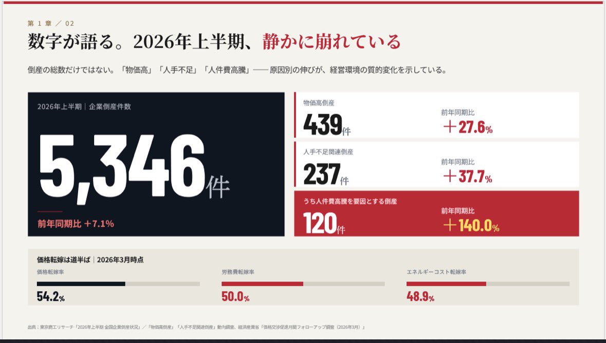 yosukeig's tweet photo. 7/17開催するセミナーレジュメ完成👏今回は、2026年最新情報を集めて整理したけどエグい💦こんな時代だからこそ、これからの中小企業のあり方についてお話します👩‍🏫まだ空きあるみたいなので、興味ある方はDM下さい😃福岡でのリアル開催です！

3時か、、、ねみぃ💤 https://t.co/YtFqtL77Bo