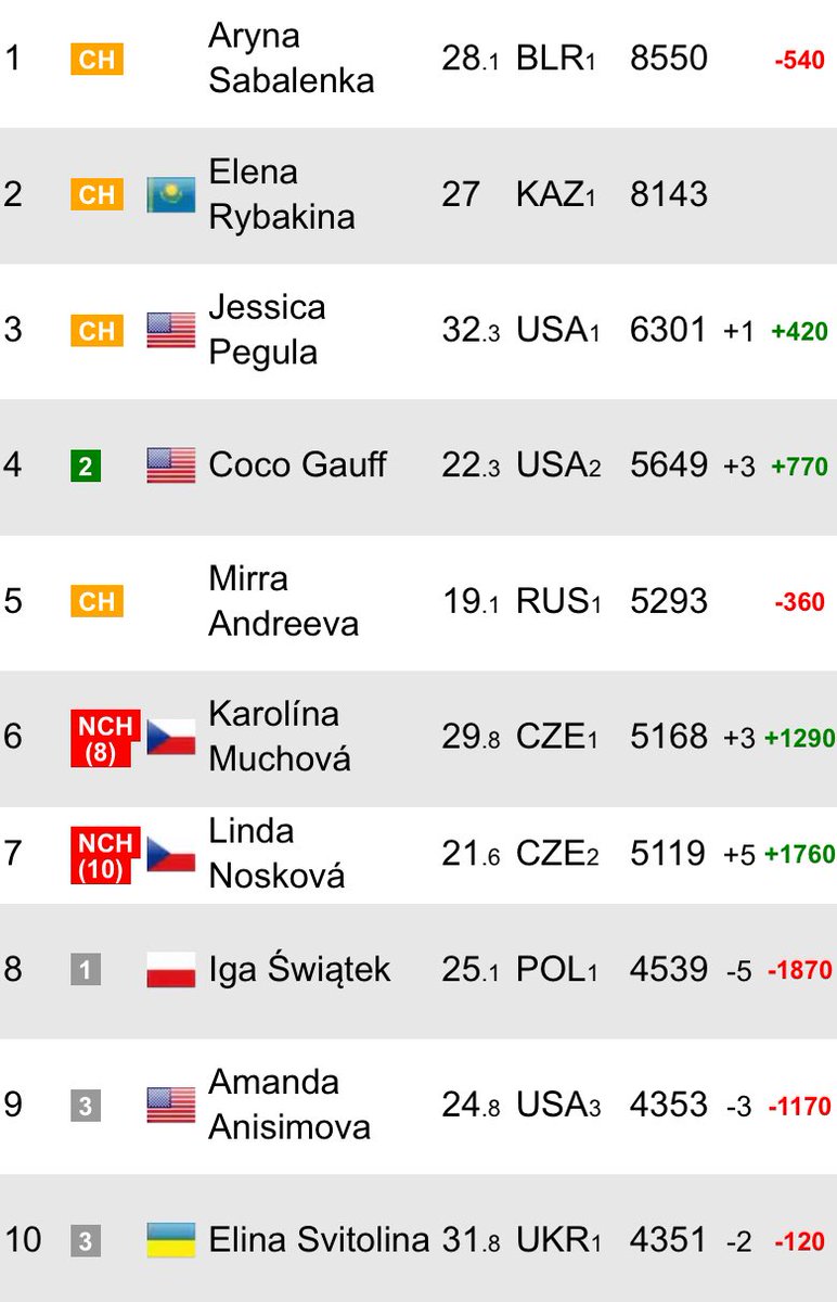 VenusGauff's tweet photo. WTA Top 10 on Monday: https://t.co/ixfc0VaQVh