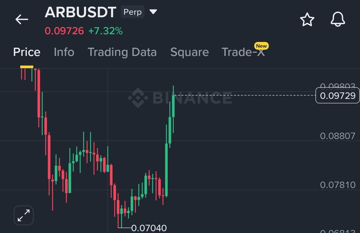 cryptomagic2040's tweet photo. $arb 
نزلت ل 0.07 بالملي كالعادة ياعني✅️ 
صاعدة حاليا 30% ✅️

الموضوع مش صعب  ...معادلة سهلة جدا انك بتستغل التصحيح وغيرك بيكون بيحتفل بالهبوط ومنتظر هبوط اكبر

انت بتكسب لما السوق يصعد ،،وهو بيختفي وبيظهر تاني مع اول شمعة ح��را https://t.co/kHdYrS7Cpt