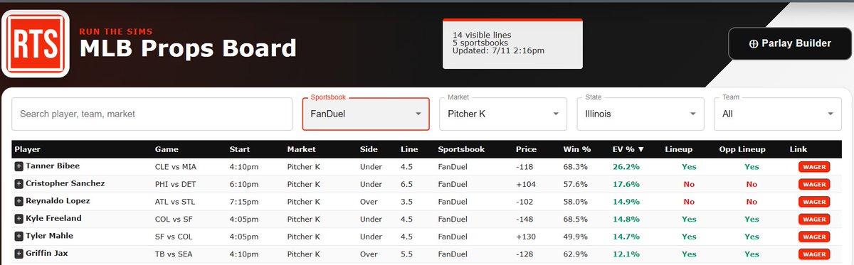 RTS_Owen's tweet photo. Tanner Bibee struck out 26.3% of batters in 2024. He's only struck out 19.5% of batters this year. We've detected that he recently changed his change up, and has promoted his Sinker as his dominant fastball. We can use this information to gain an edge as we predict his strikeout rate will continue to drop. 

This early detection is the main reason why Bibee Under 4.5K's is our #1 K Prop for the day.