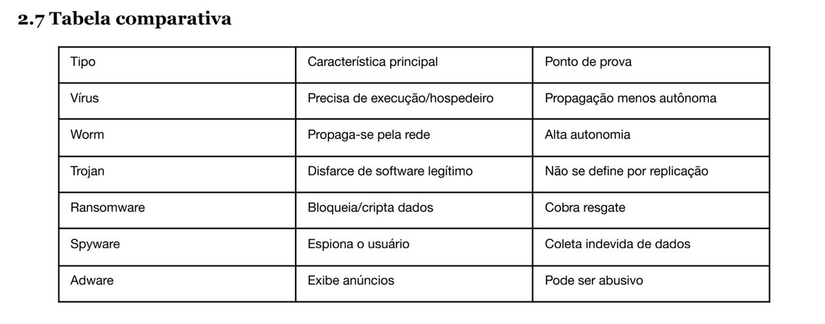 Me_yrim's tweet photo. 》》 Resumo com as principais ameaças e ataques cibernéticos《《

Pra saber diferenciá-los e não ter mais confusão ⬇️ https://t.co/SZmLiBqGqX