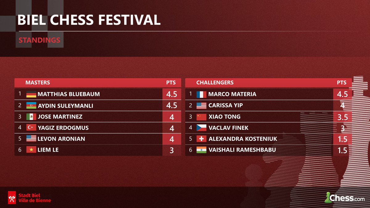 BielFestival's tweet photo. ACCENTUS Chess960 is done, and Carissa Yip beat Le Quang Liem, the GM who'll coach her on the US Women's Olympiad team this September. Student over coach. 😅

🏆 Masters: Blübaum &amp; Süleymanlı share 1st (4.5)
🏆 Challengers: Materia wins (4.5)

Full table 👇

#bielchess #chess960 https://t.co/CUZwgZ1yT4