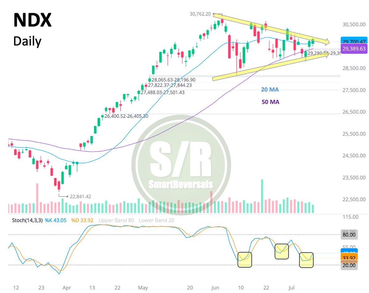SmartReversals's tweet photo. $NDX: Price action is narrowing, anticipating a big move is coming. Don't fight the bullish move, but beware the gap below, -1.8% from the latest closing price.

Bulls want a gap fill for good, the next hurdle is 30,180. https://t.co/V6cvCzXOpv