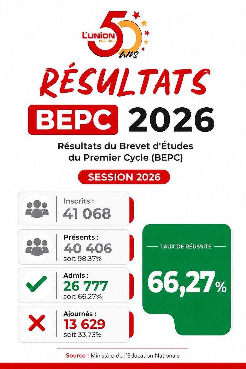 lunionga's tweet photo. 🚨 EXAMEN DU BEPC SESSION DE JUIN 2026 ‼️ 

Les résultats du BEPC, Session de juin 2026 sont disponibles sur les plateformes « XGEST » et « KEWA ».

FÉLICITATIONS À TOUS

#LUnionGA #Gabon #BEPC https://t.co/lpdCQu8ans