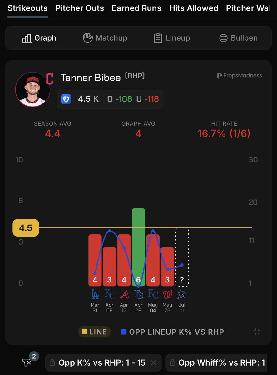 RedHottLocks's tweet photo. July 11th || MLB Pick Of The Day ⚾️

Tanner #Bibee u4.5 Strikeouts (-120, B365)

• Under in 11/19 this season.
• The #Marlins get struck out the 6th LEAST against right handed pitchers this season (20.5%) and have the 10th lowest Whiff% at 24.0%. Over their last 10 games, their K% falls to the 2nd LEAST at 16.5%.
• Bibee hasn’t been a great strikeout pitcher this season and really sees his K numbers fluctuate based on the matchup. He comes in with a 7.1 K/9 and a 19.5% strikeout rate which places him in the 35th percentile.
• In similar matchups this season (against bottom 10 teams in strikeout and Whiff rates) Bibee is under in 5/6.
• I think we’re getting good odds here in a difficult matchup for Bibee given how well the Marlins have been playing! 

Follow for more props and picks! 👨🏿‍🍳

📊 @propsmadness 
Use code “RHL” for 25% off! 

#GamblingX #MLB #MLBProps
