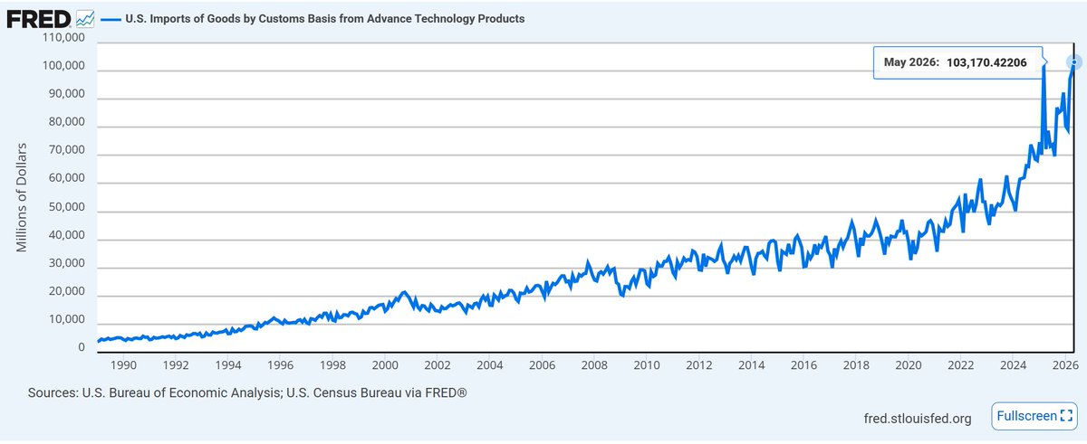 AppaloreLabs's tweet photo. U.S. imports of Advanced Technology Products reached an all-time high in May 2026.

Previous record: March 2025, just before the tariffs took effect.

Unlike that sharp pre-tariff surge, this rise has unfolded over three months: up in March, higher in April, new high in May. #AI