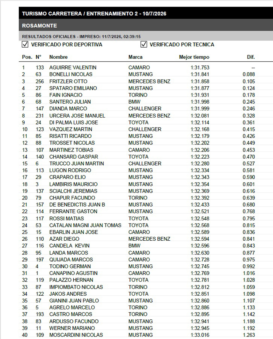 Cadena3Motor's tweet photo. ⚠️ @actcargentina
➡️ #Fecha8 🇦🇷
Turismo Carretera: Aguirre y el Camaro en "Entrenamiento 2". Mejoró Marco Dianda 7°. Los detalles, aquí👇
https://t.co/f5DKfaxFKo
Seguí @Cadena3Motor
Te lo cuenta desde Posadas
🎙️📲💻 @Cadena3Com https://t.co/lp7h8v7vW5