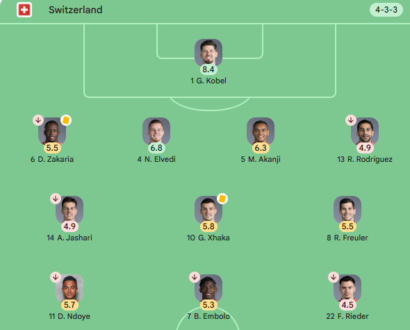 yauert_'s tweet photo. Crazy to remember that this Switzerland side is quite literally equivalent to a mid/upper mid-table Bundesliga side in quality(Freiburg, Gladbach, Hoffenheim, Frankfurt, Augsburg, etc.) and yet they have been one of the best teams in the tournament.

Really reminds you of the difference in quality between club football and international football.