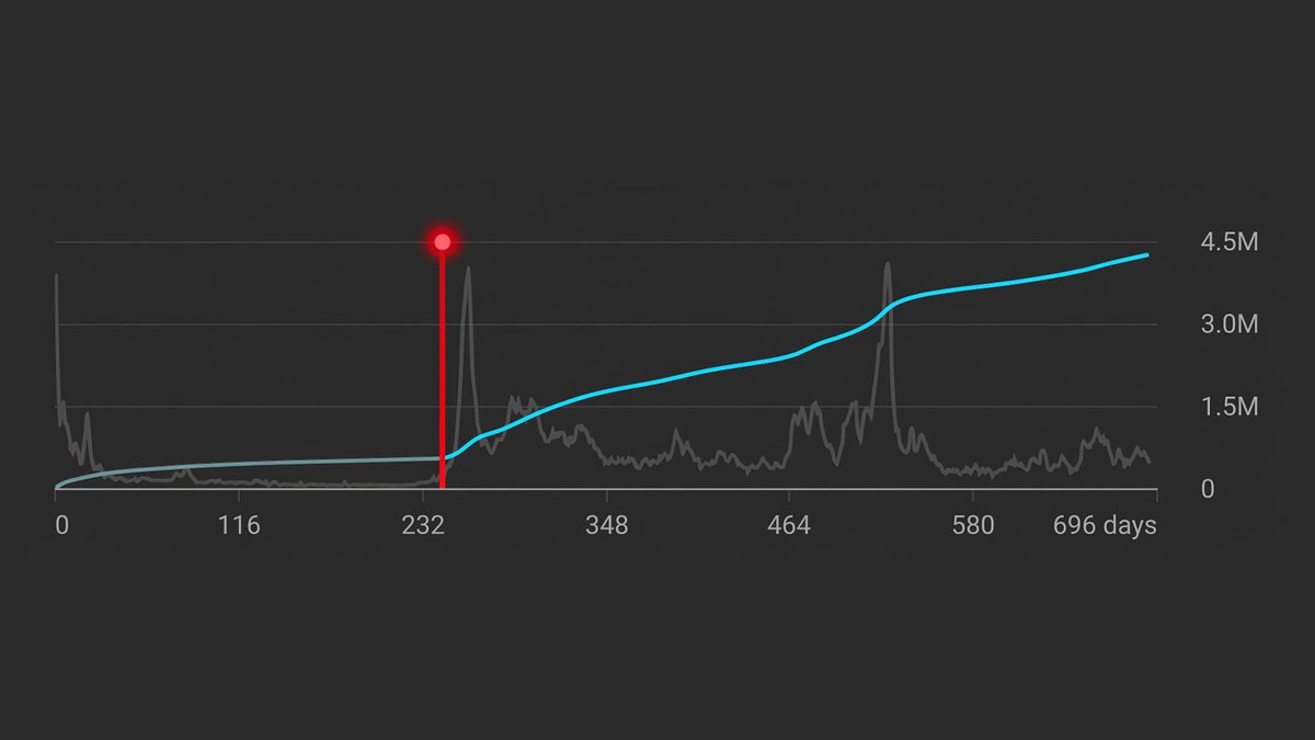 yarslav's tweet photo. the funniest part of repackaging is explaining it to new clients

"so we change one image and the video gets more views?"

yes.

"that's it?"

that's it.

then the graph does something like this and they never question me again https://t.co/CtfStei2ba